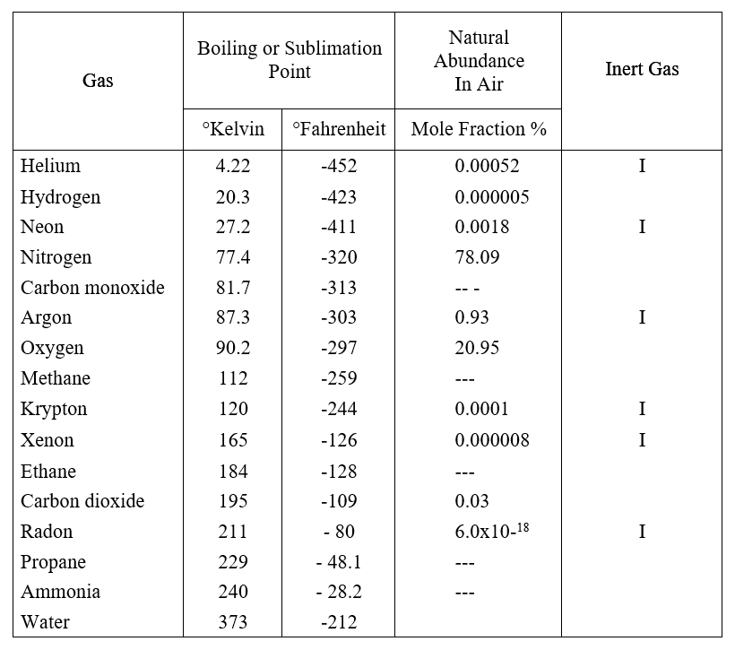 The Purification of Inert Gases to High Purity RD Mathis Chart Of Application Of Inert Gases